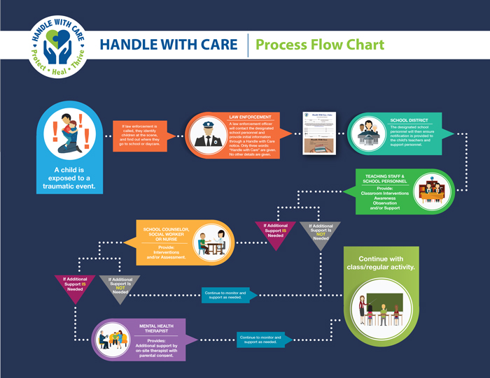 Handle With Care Flow Chart